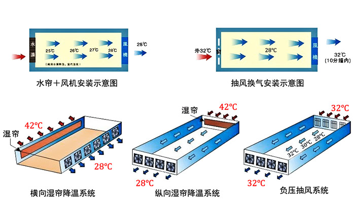 負壓通風、降溫系統施工參考圖