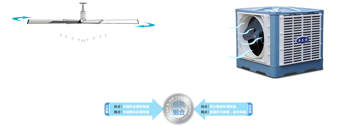 工業風扇+冷風機